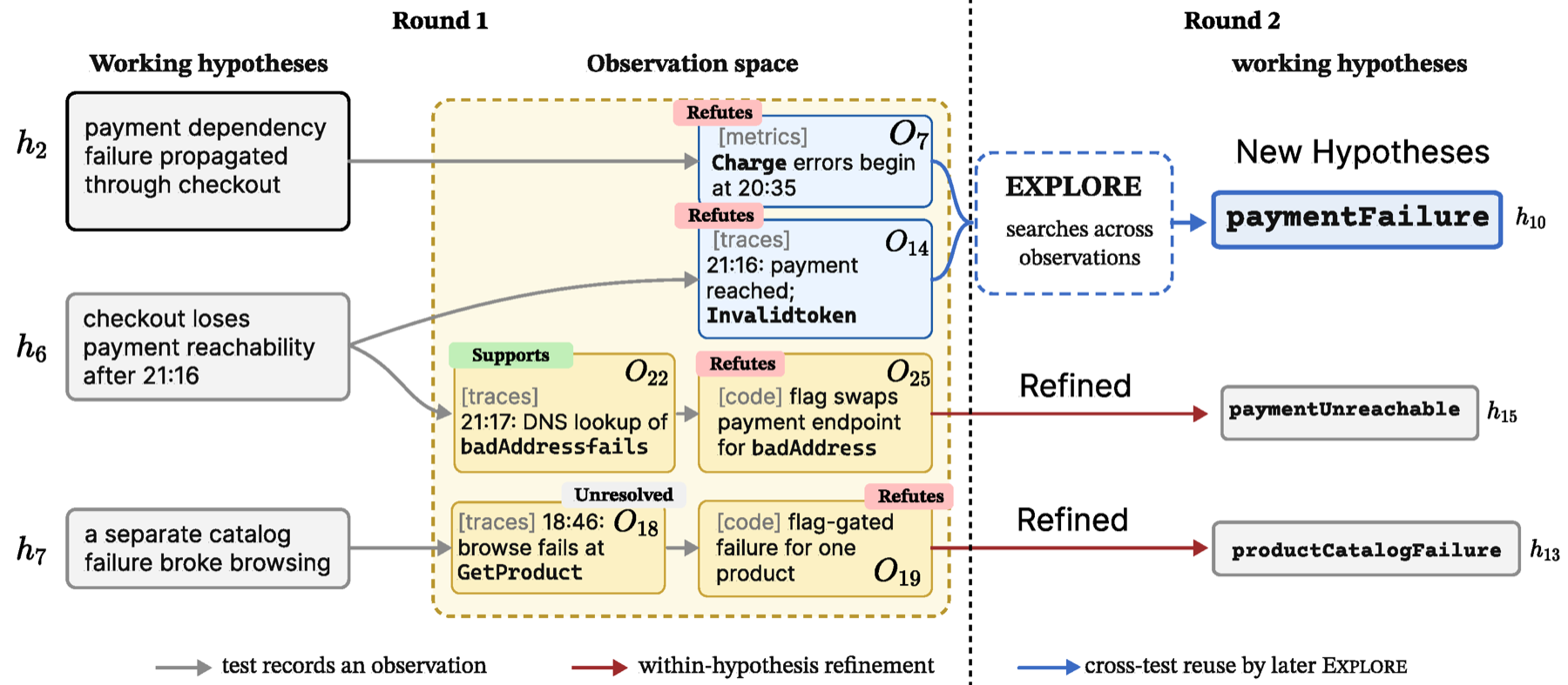 An ORCA-Bench incident: in round 1 hypotheses h2 and h6 yield observations o7 (Charge errors begin at 20:35) and o14 (Invalid token). In round 2, Explore combines them into a new hypothesis h10, paymentFailure, while h13 and h15 are refinements of round-1 hypotheses.