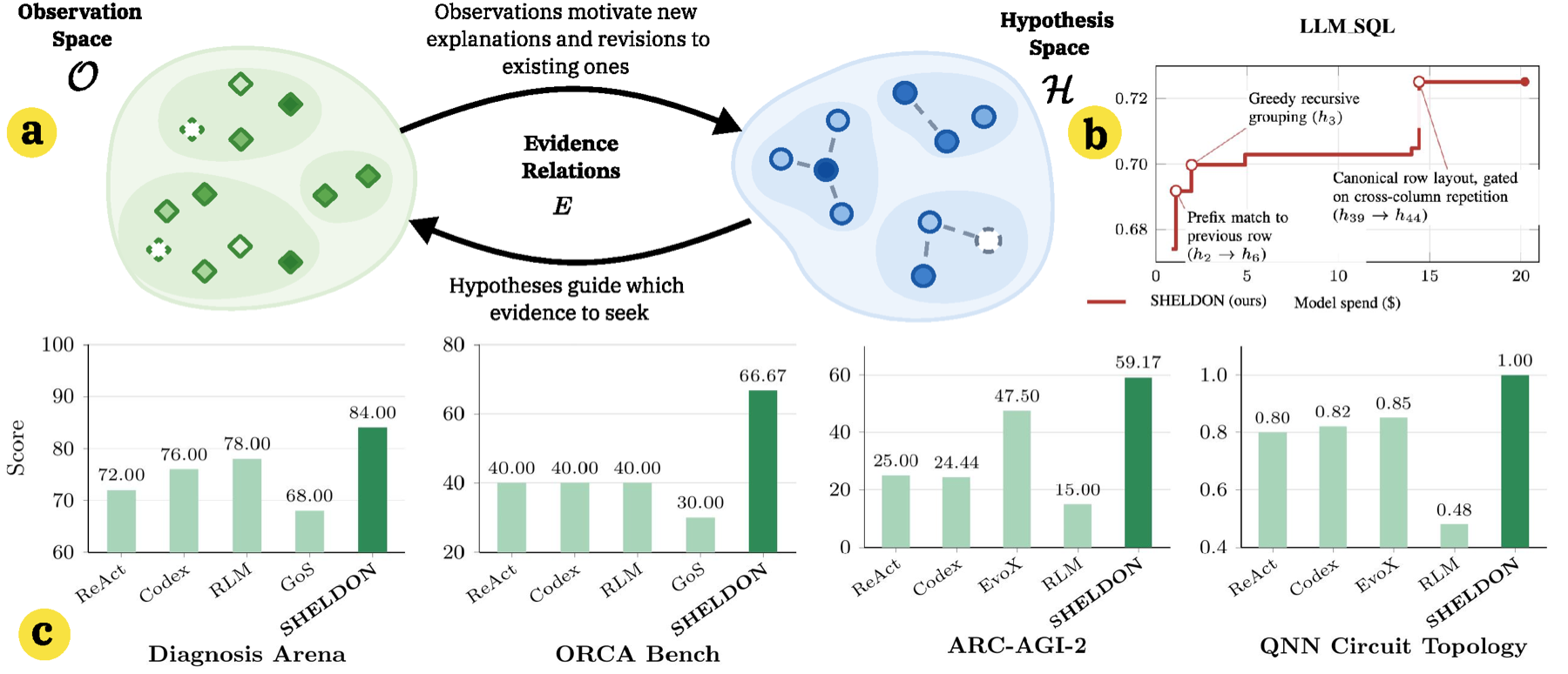 Overview of SHELDON: a hypothesis space and an observation space linked by evidence relations, a search trajectory on LLM_SQL, and bar charts of SHELDON against baselines on four benchmarks.